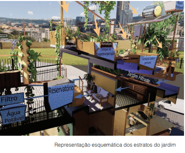 HumaHorta no Telhado: uma proposta de casa sustentável na Zona Leste de São Paulo